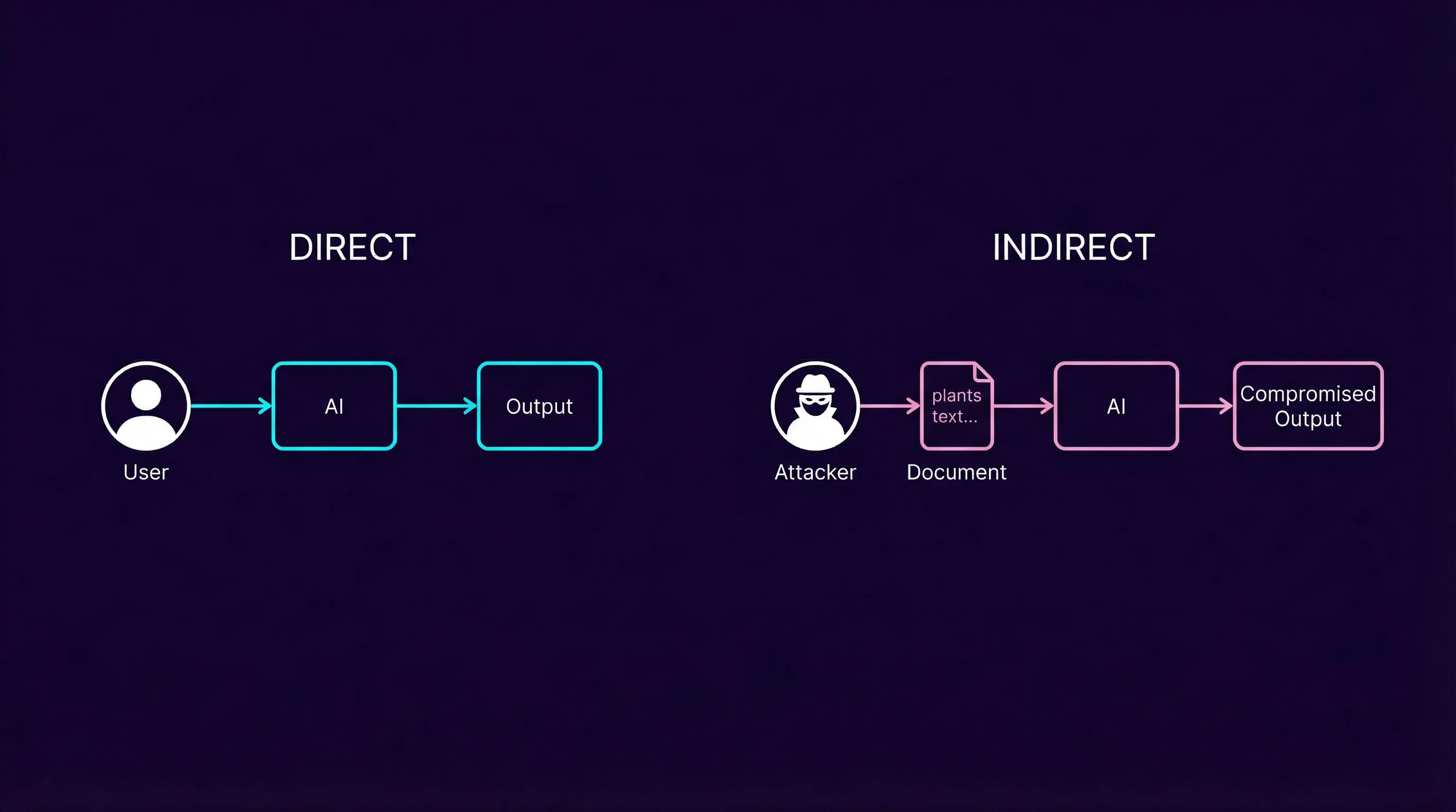Direct vs Indirect Prompt Injection attack flow diagram