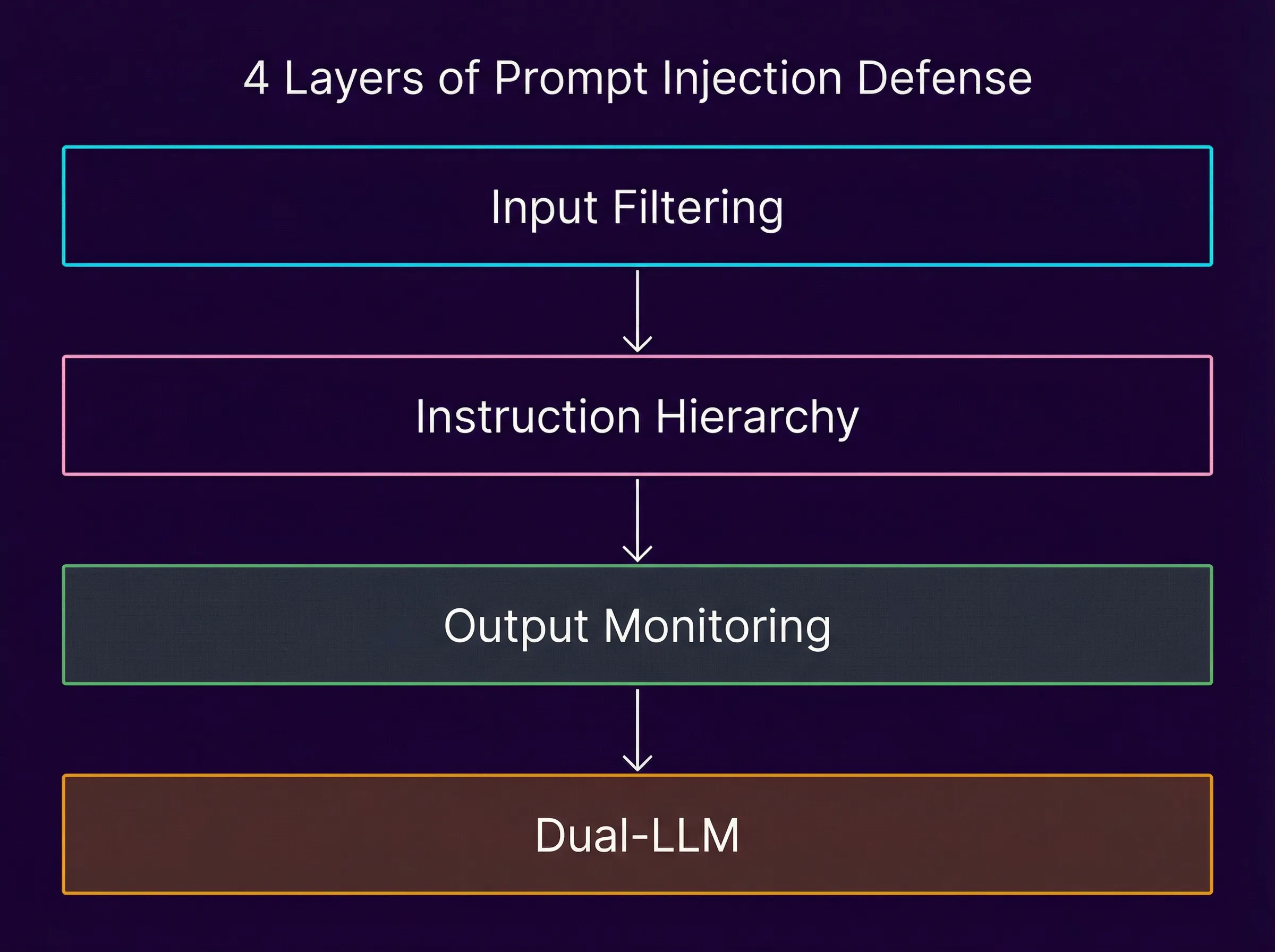 Prompt Injection Prevention - 4 layered defense system